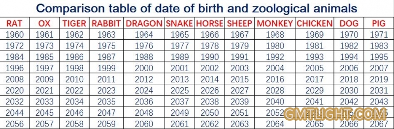 twelve zodiac animal table